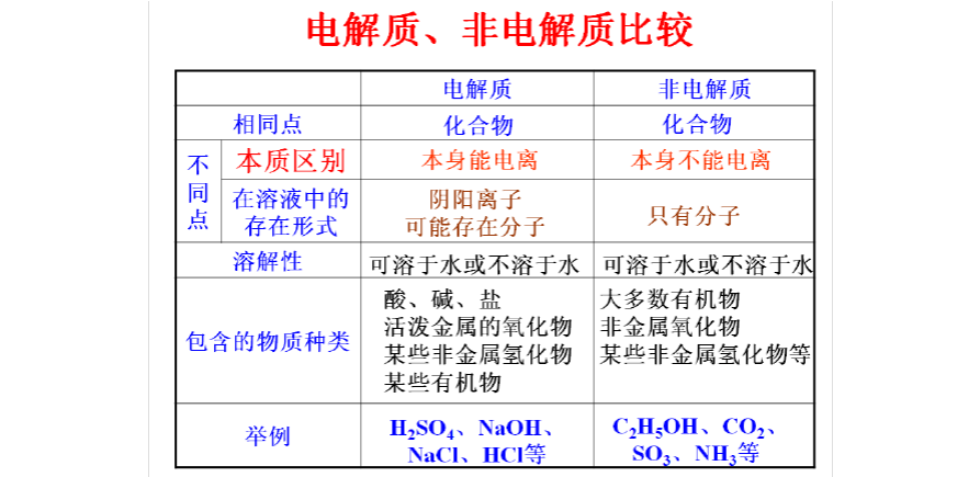 非电解质是化合物吗 学类资讯