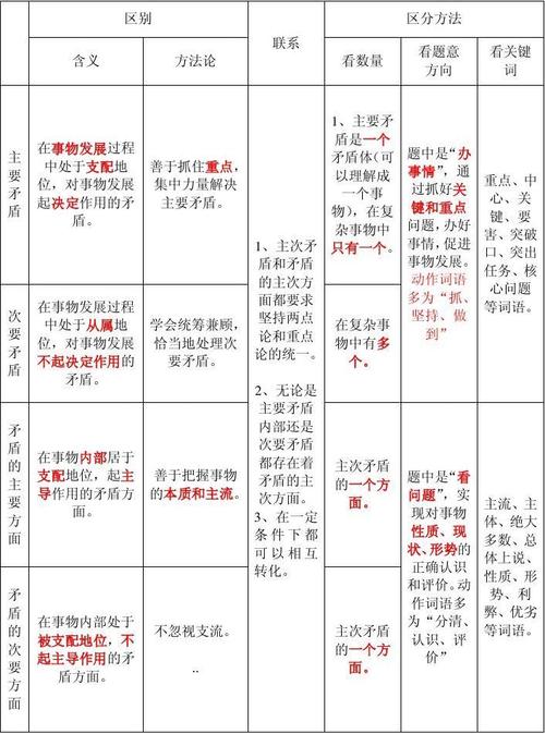 主要矛盾和主要方面的区别 学类资讯