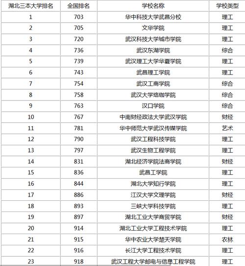 武汉三本大学有哪些 学类资讯