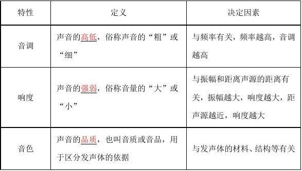 音调与响度的区别 学类资讯