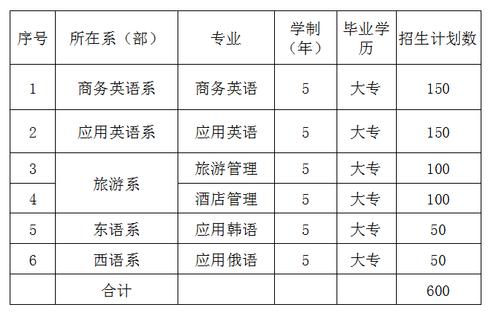 海南外国语职业学院招生专业及最好的专业有哪些 学类资讯