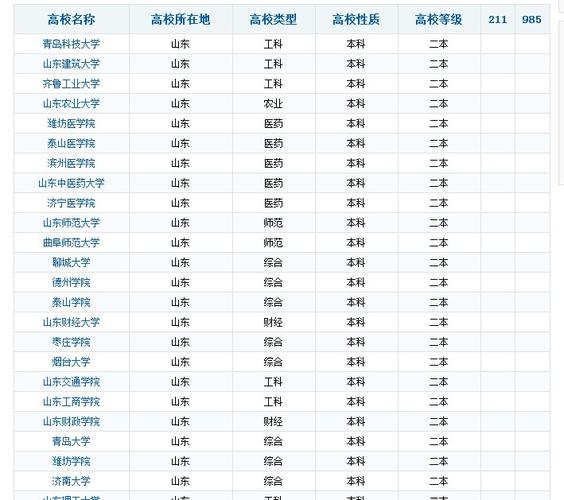 烟台大学是一本还是二本 学类资讯