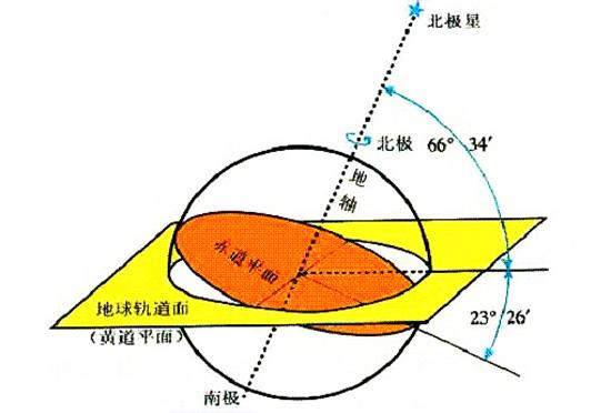 地轴是什么意思 学类资讯