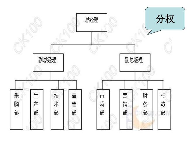 集权与分权的关系 学类资讯