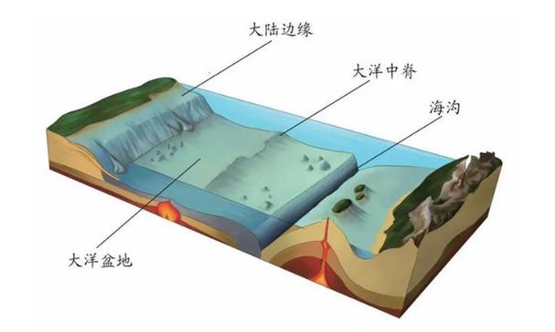 山和海是怎么形成的 学类资讯