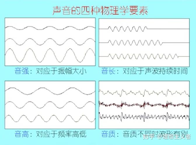 语音的四要素是什么 学类资讯