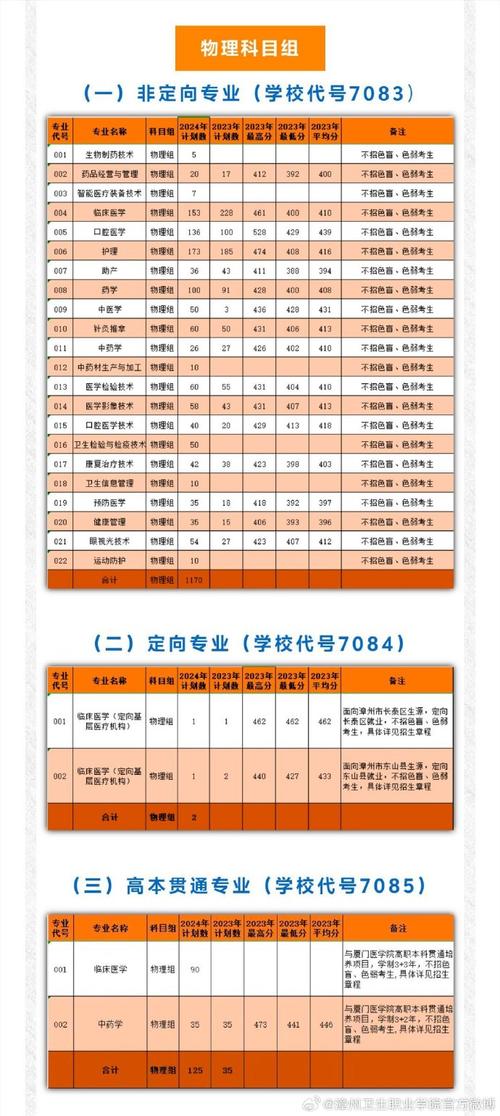 漳州卫生职业学院招生专业及最好的专业有哪些 学类资讯