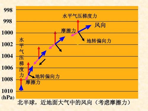 地转偏向力与风向的关系 学类资讯