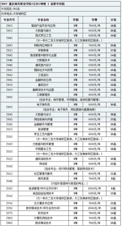 重庆工商职业学院招生专业及最好的专业有哪些 学类资讯