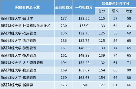 新疆财经大学商务学院有哪些专业及什么专业好 学类资讯