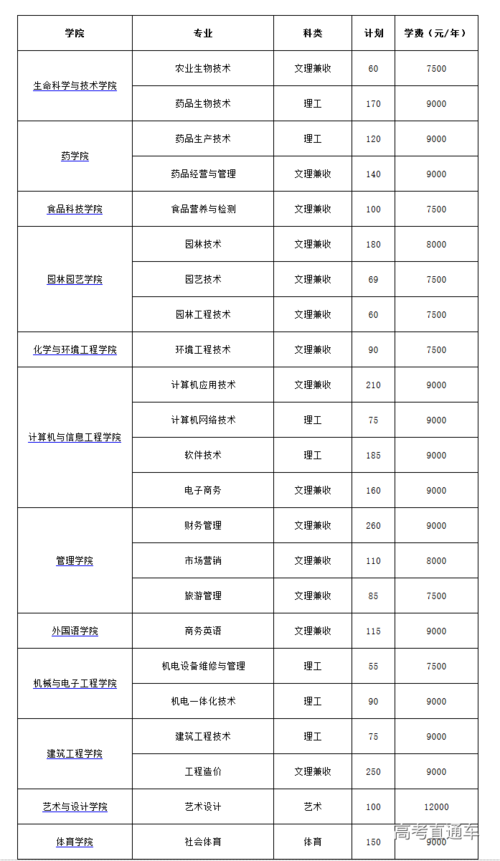 武汉生物工程学院有哪些专业及什么专业好 学类资讯