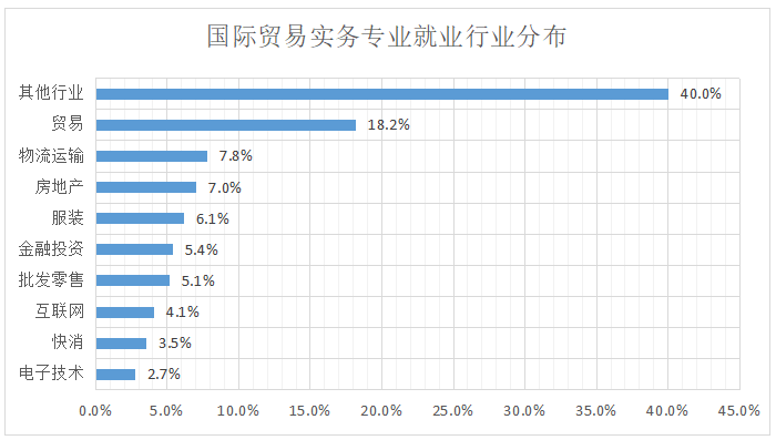 国际贸易专业就业方向 学类资讯