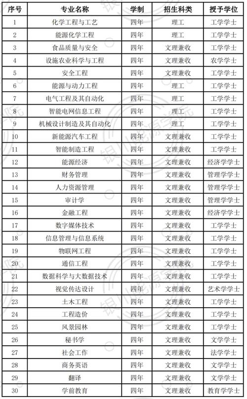 银川能源学院专科专业及最好的专业有哪些 学类资讯