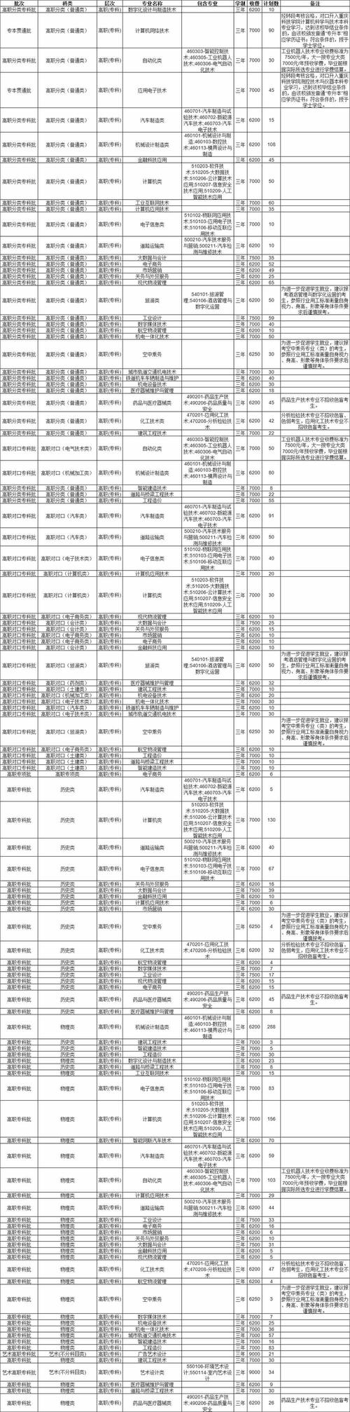 重庆轻工职业学院招生专业及最好的专业有哪些 学类资讯