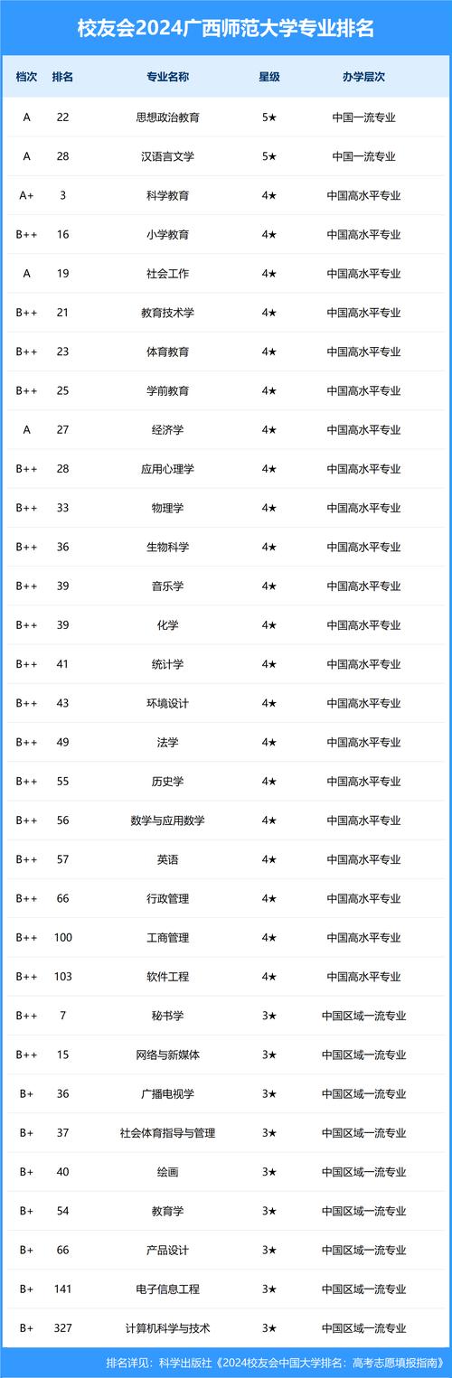 广西师范大学拥有多少个国家一流本科专业 学类资讯