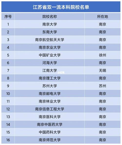 江苏双一流大学有几个 学类资讯