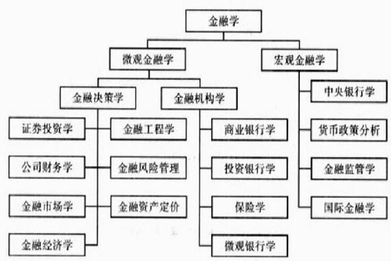 金融学主要学什么 学类资讯