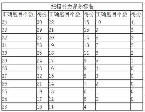 托福听力满分多少 学类资讯