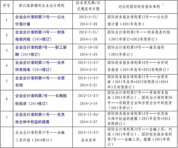 我国2014年新颁布或新修订的会计准则有哪些 学类资讯