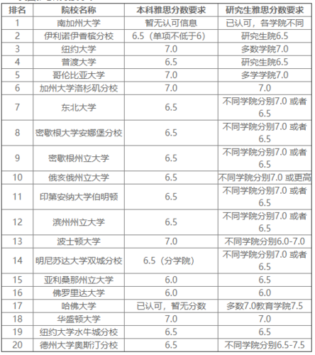 美国留学雅思需要多少分 学类资讯