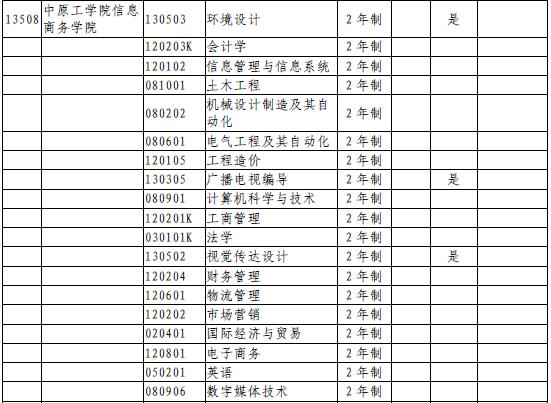 中原工学院信息商务学院有什么专业及什么专业好 学类资讯