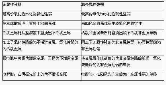 金属性与非金属性的判断方法 学类资讯