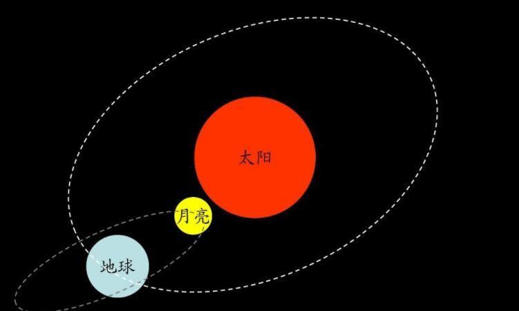 太阳绕着地球转还是地球绕着太阳转 学类资讯