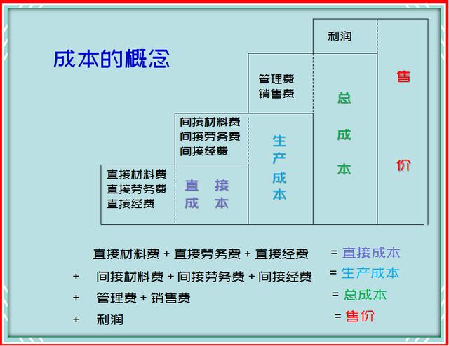 期间成本包括哪些 学类资讯