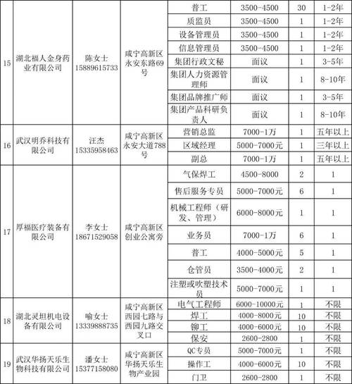 咸宁又一大批优质岗位来啦！附岗位表(宋体仿宋以上学历薪资工作经验) 汽修知识