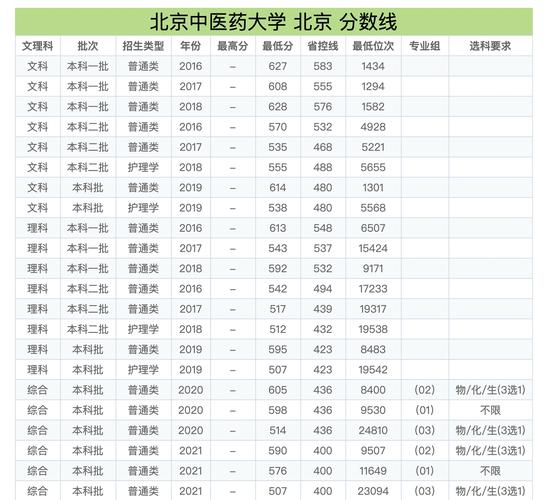 北中医研究生分数线 学类资讯