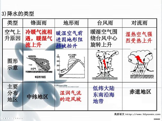 对流雨和锋面雨的区别 学类资讯