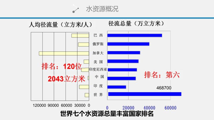 我国淡水资源的总量约为多少立方米 学类资讯