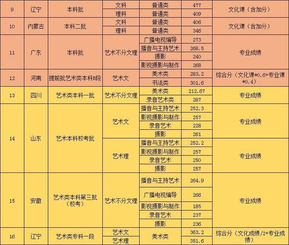 三本传媒大学有哪些 学类资讯