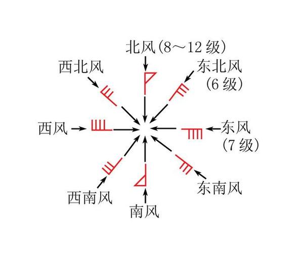 风向标怎么判断风向 学类资讯