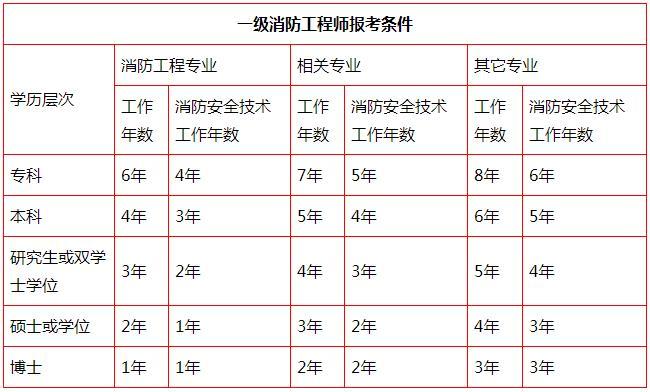 哈尔滨中级消防证怎么考取需要什么条件 学类资讯