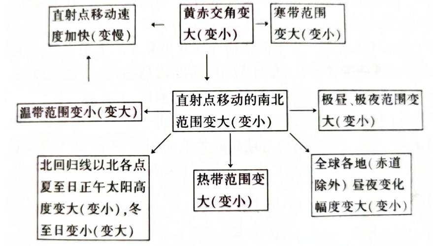 黄赤交角变大五带如何变化及影响 学类资讯