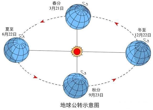 自然现象什么的交替是由地球公转产生的 学类资讯