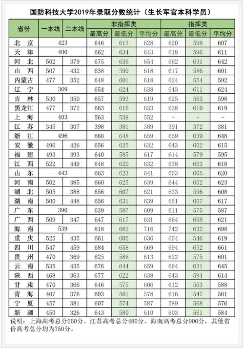 北京国防大学分数线 学类资讯