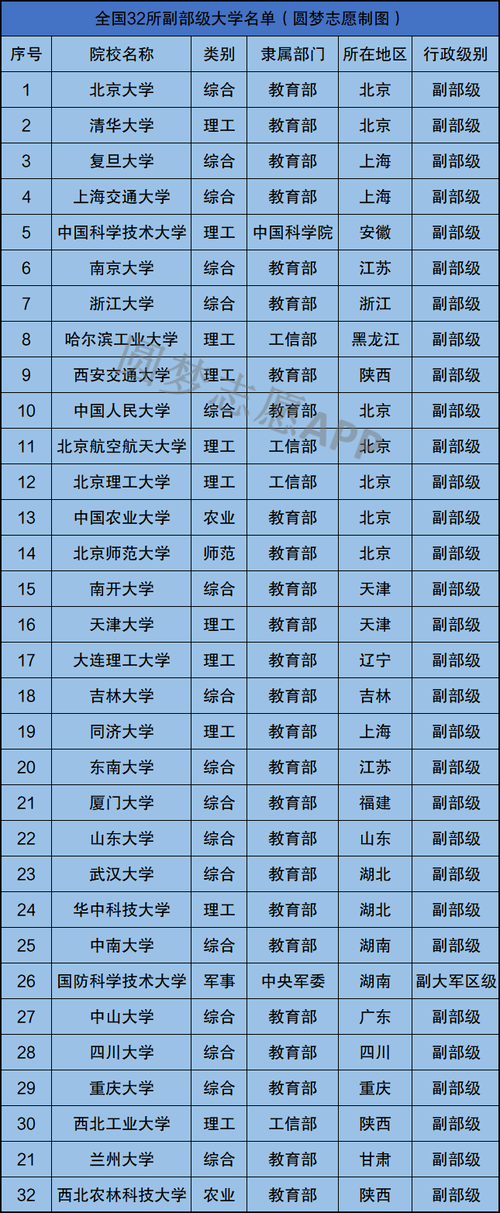 正部级大学是哪几个 学类资讯