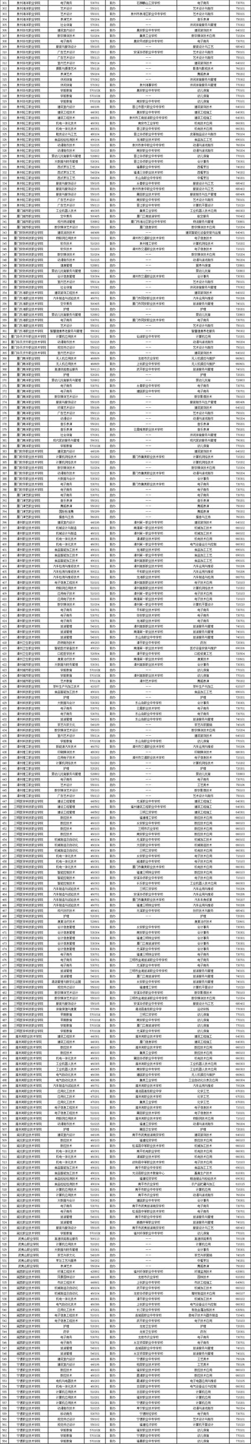 福建五年制大专学校有哪些 学类资讯