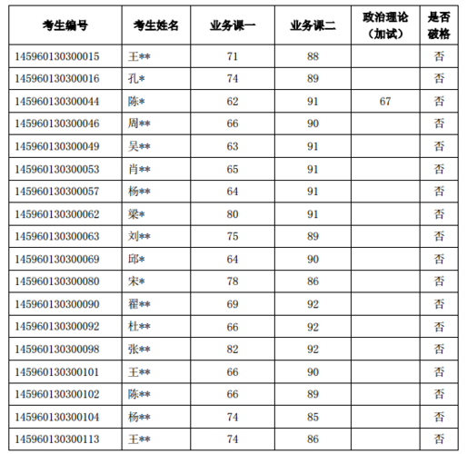 考研考生编号怎么排的 学类资讯