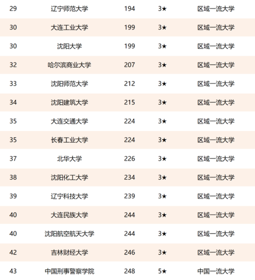 北方的大学有哪些一本 学类资讯