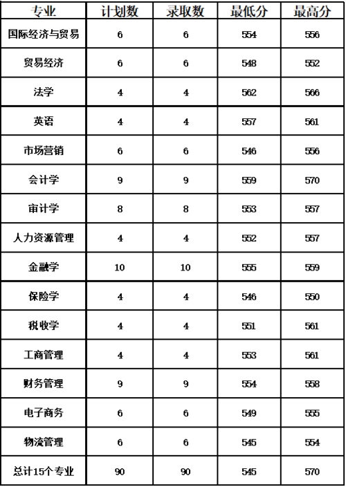 红山学院现在是二本吗 学类资讯