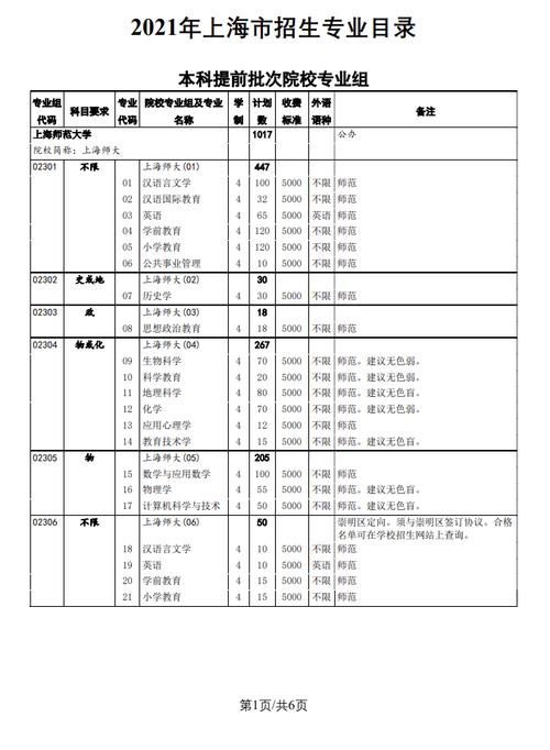 上海师范大学徐汇校区有哪些专业 学类资讯