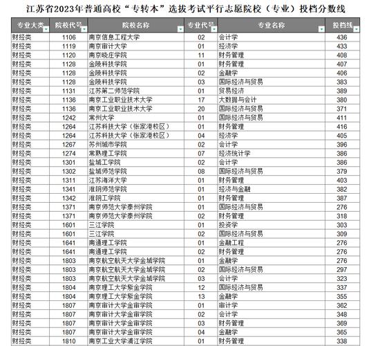 江苏省专转本分数线 学类资讯