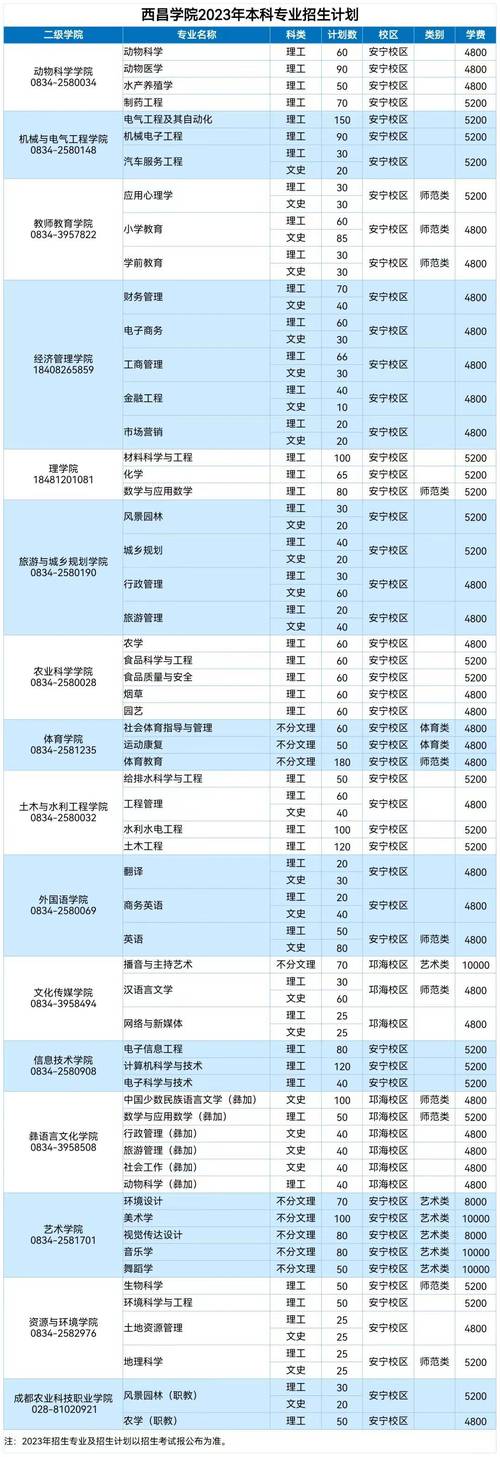 西昌职业学校有哪些专业 学类资讯
