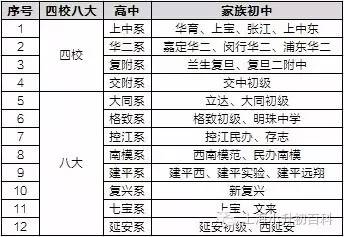 上海四大八校是指什么 学类资讯