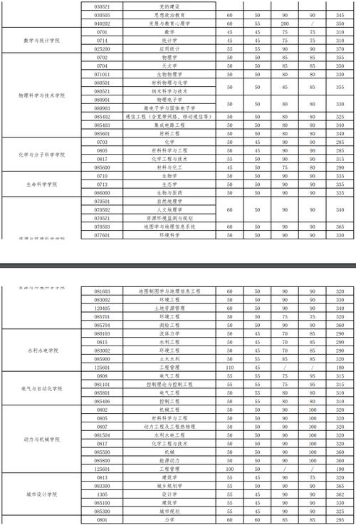 武大研究生分数线 学类资讯