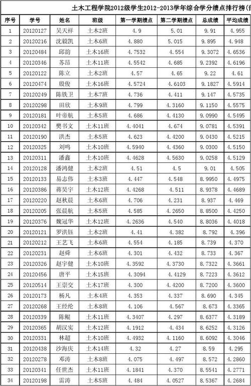 大学成绩绩点多少优秀 学类资讯