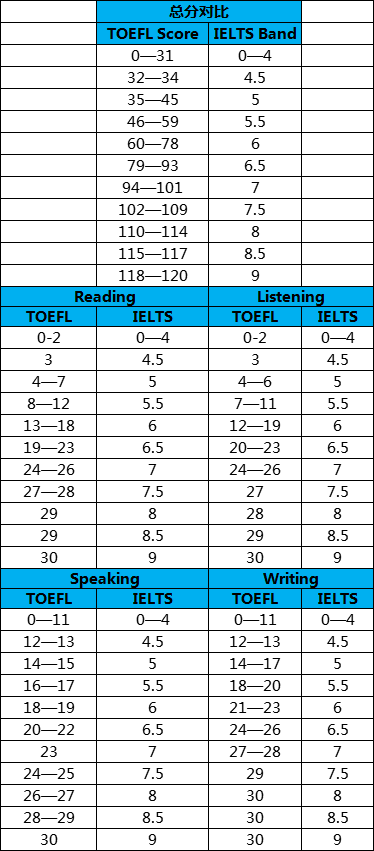 雅思7分相当于托福多少分? 学类资讯
